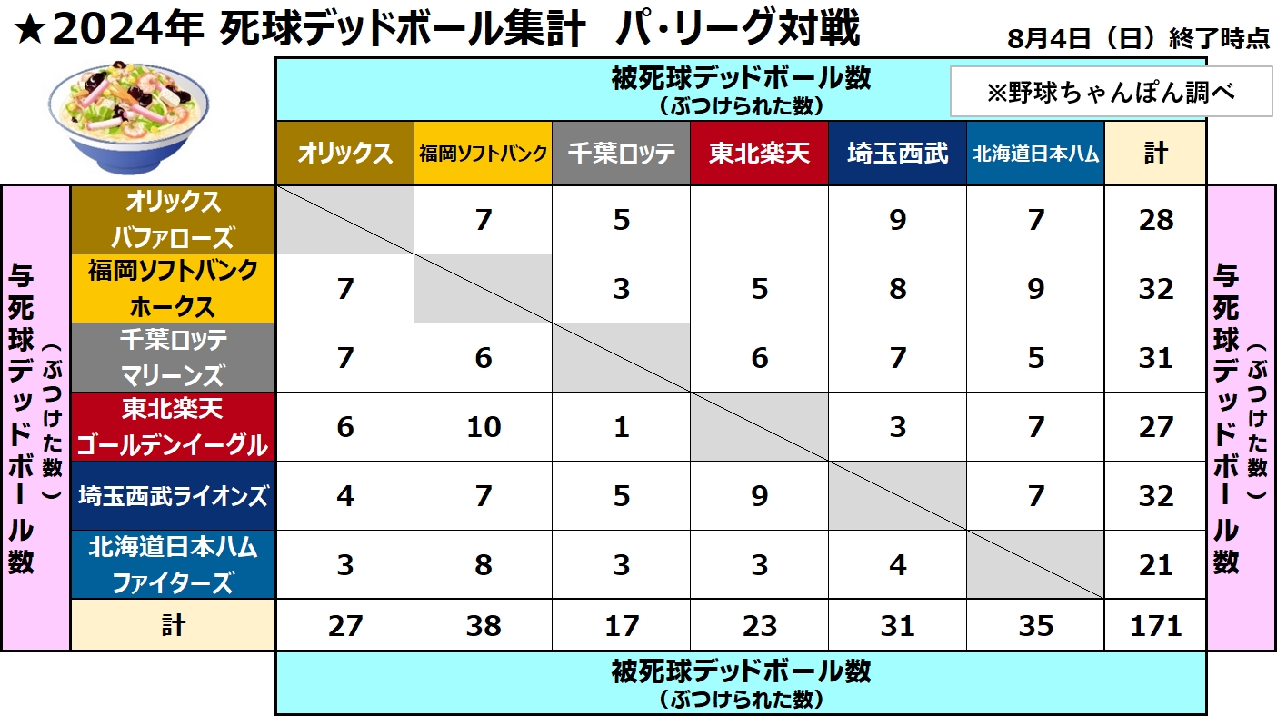 死球デッドボール集計　パ・リーグ