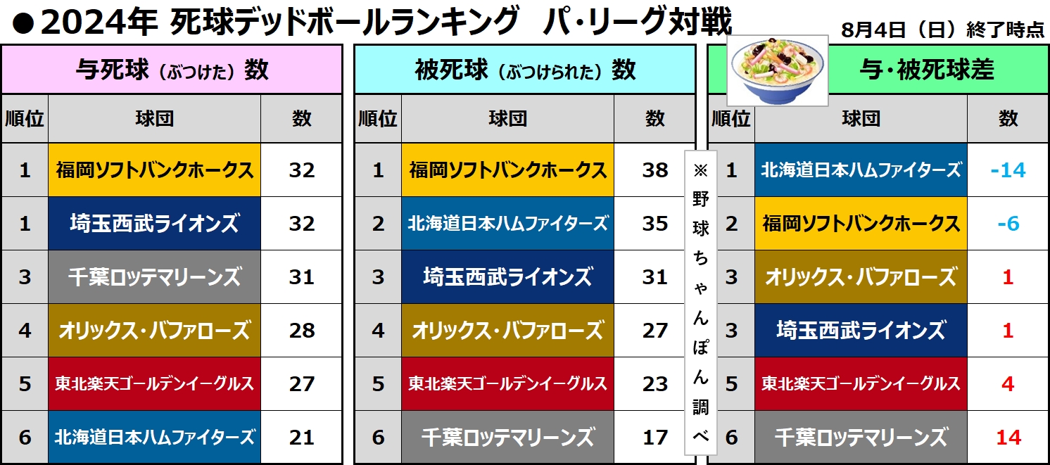 死球デッドボール集計ランキング　パ・リーグ