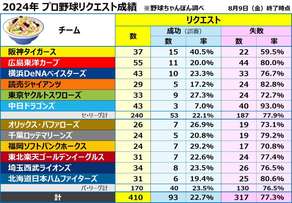 プロ野球リクエスト2024年