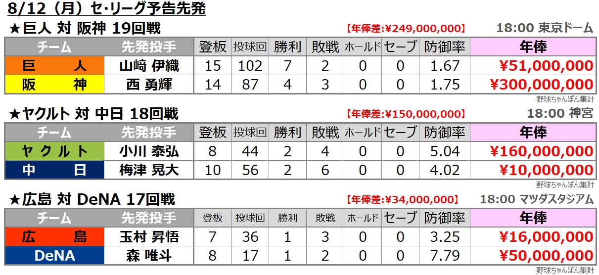 予告先発 セ・リーグ 年俸比較