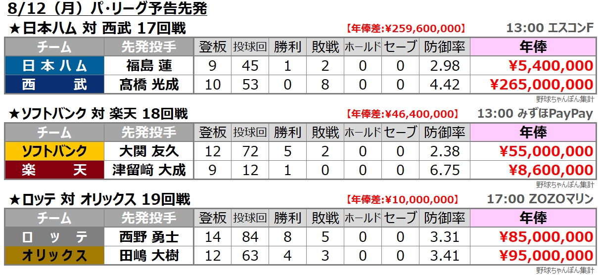 予告先発 パ・リーグ 年俸比較