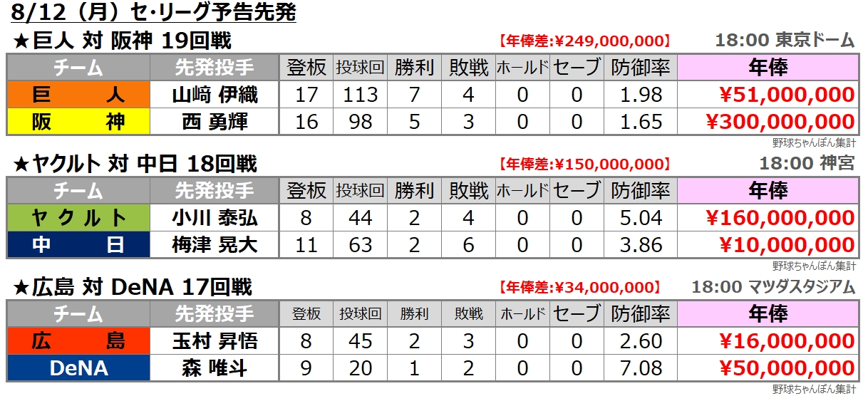 予告先発 セ・リーグ 年俸比較