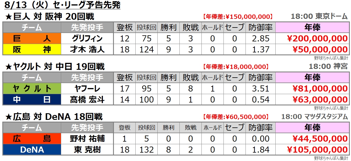 予告先発 セ・リーグ 年俸比較