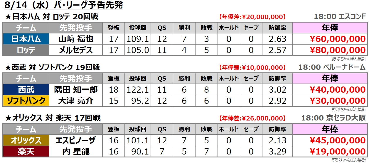 予告先発 パ・リーグ 年俸比較 拡散歓迎