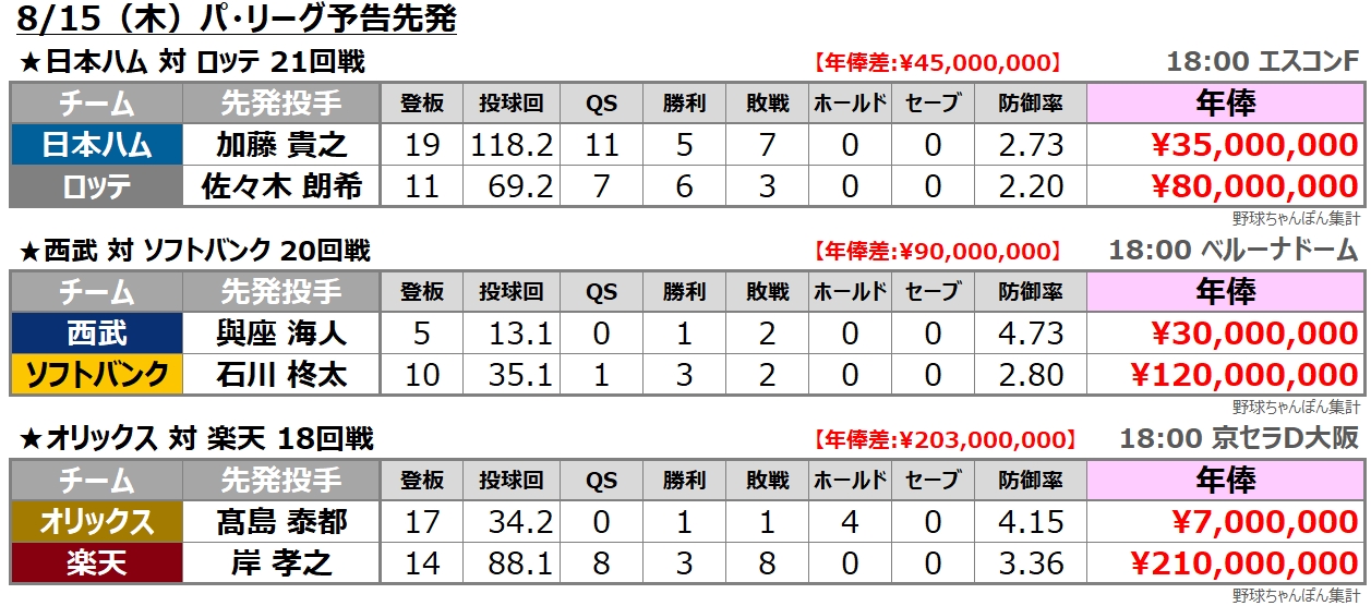 予告先発 パ・リーグ 年俸比較 拡散歓迎