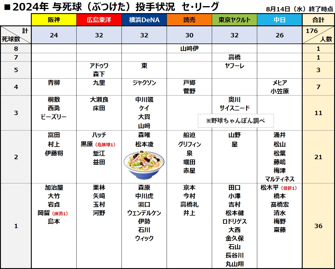 与死球デッドボール投手集計　セ・リーグ　拡散歓迎
