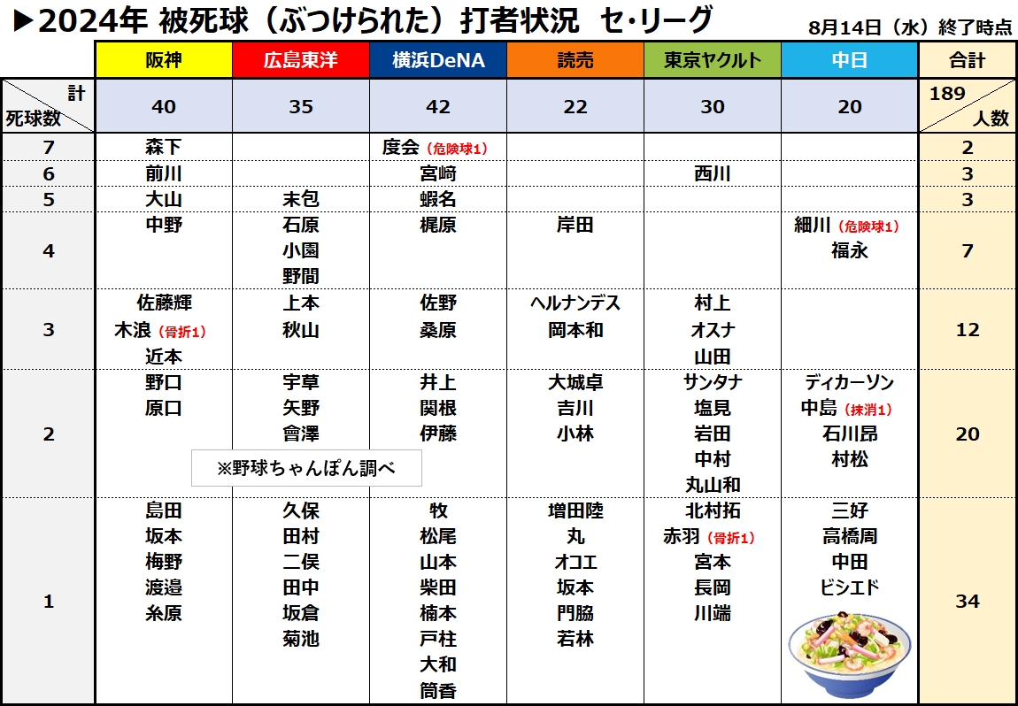被死球デッドボール打者集計　セ・リーグ　拡散歓迎