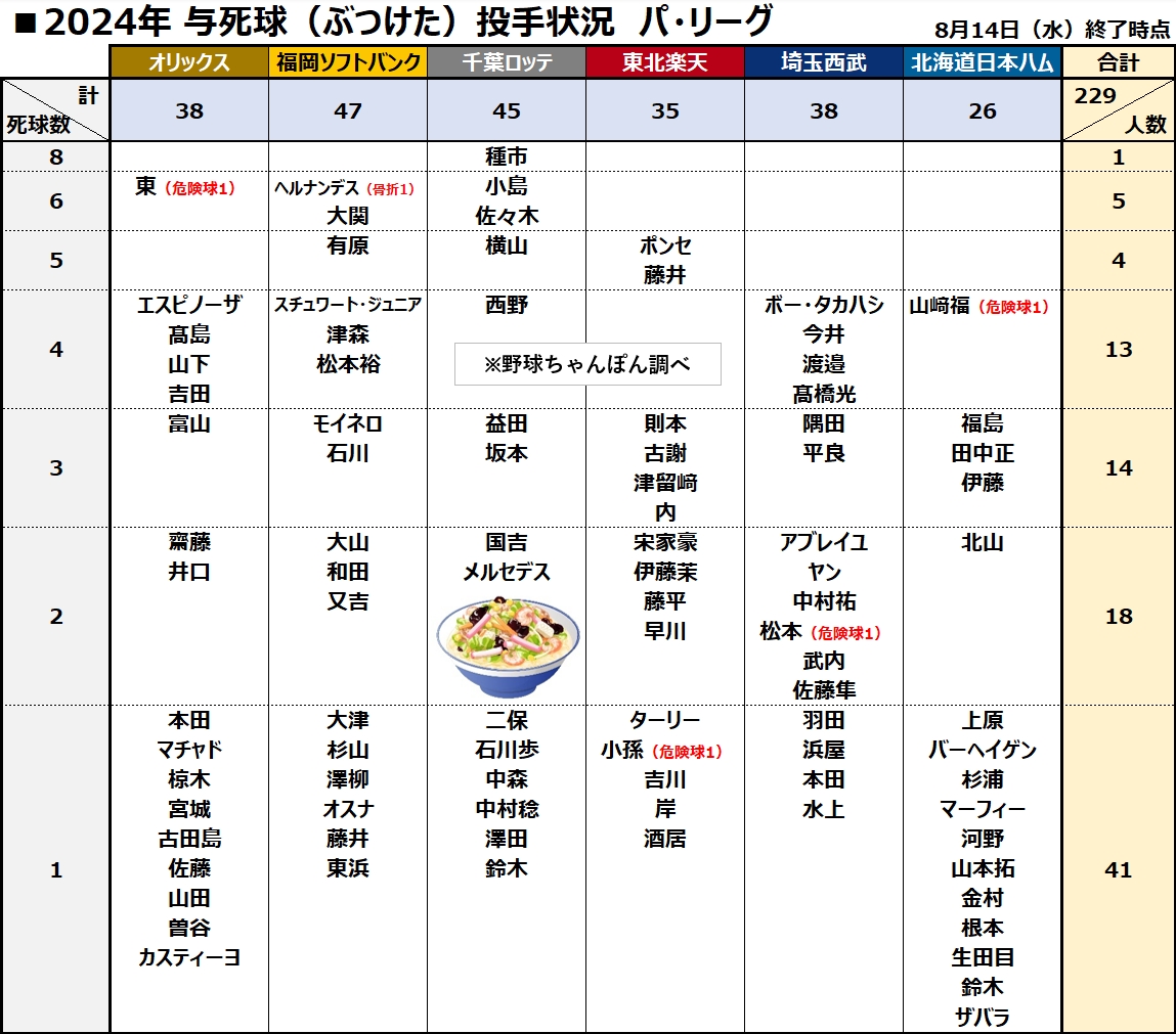 与死球デッドボール投手集計　パ・リーグ　拡散歓迎