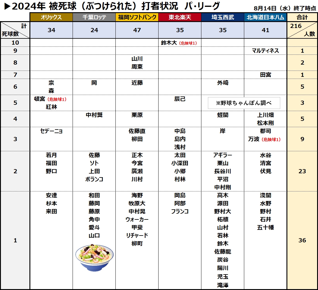 被死球デッドボール打者集計　パ・リーグ　拡散歓迎