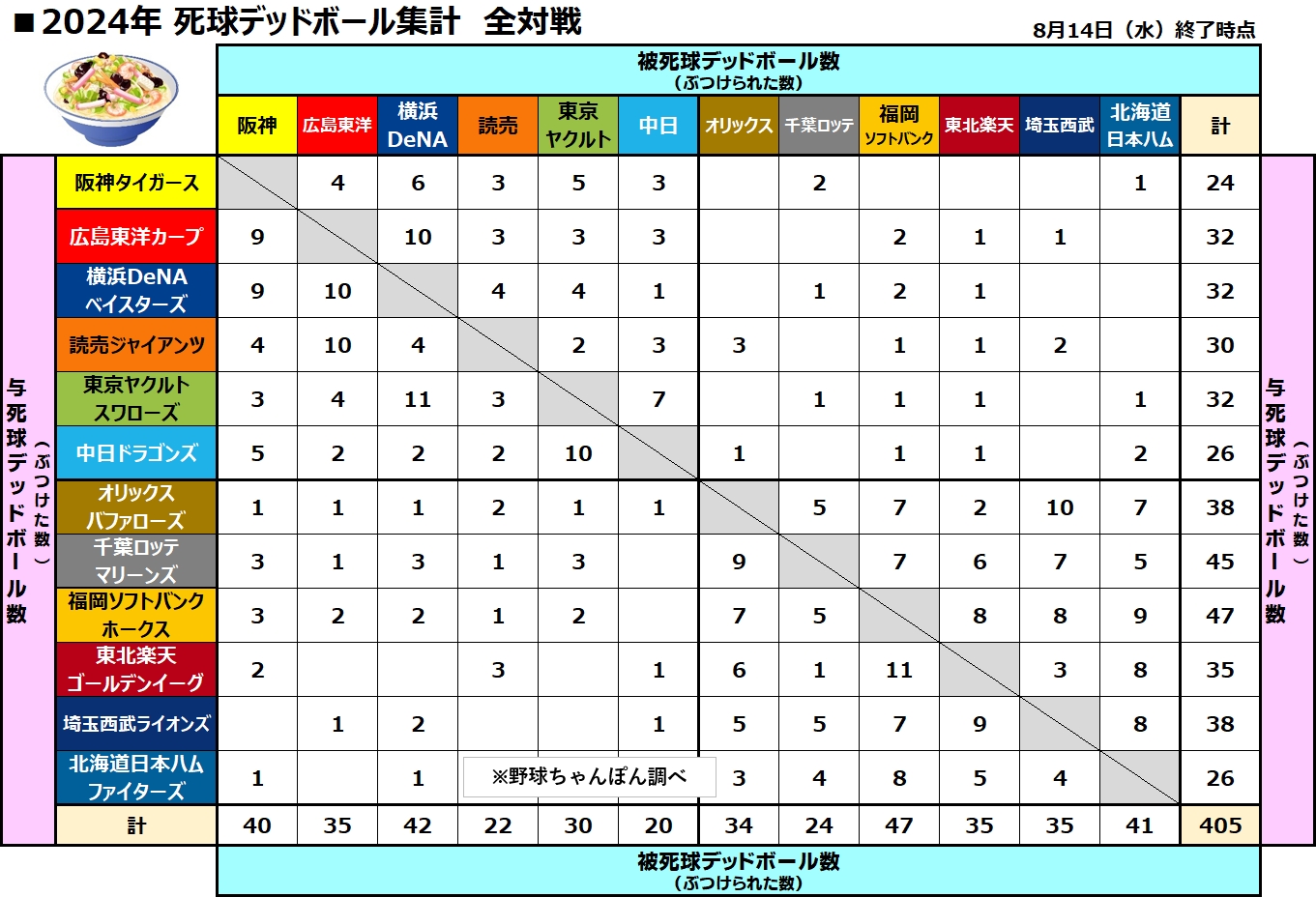 死球デッドボール集計 拡散歓迎