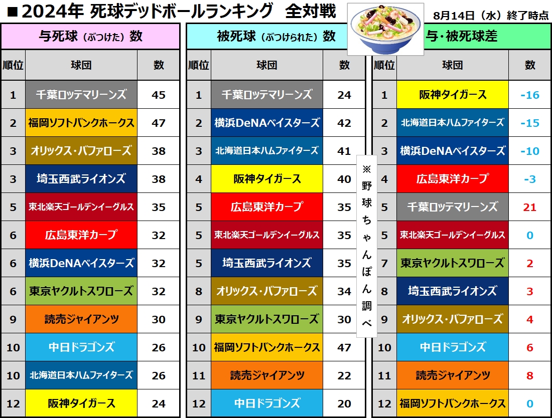 死球デッドボール集計　ランキング　拡散歓迎