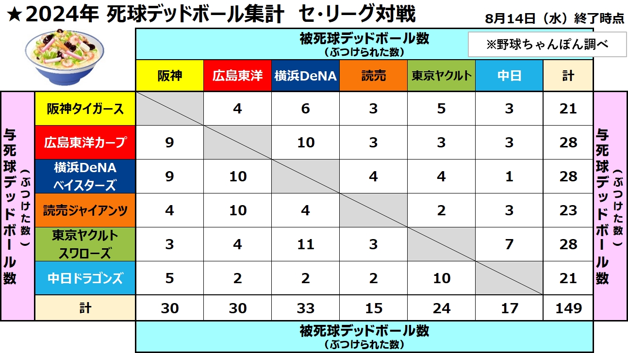 死球デッドボール集計　セ・リーグ　拡散歓迎