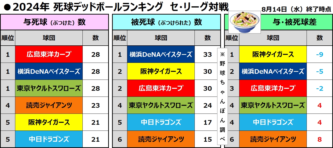 死球デッドボール集計ランキング　セ・リーグ　拡散歓迎