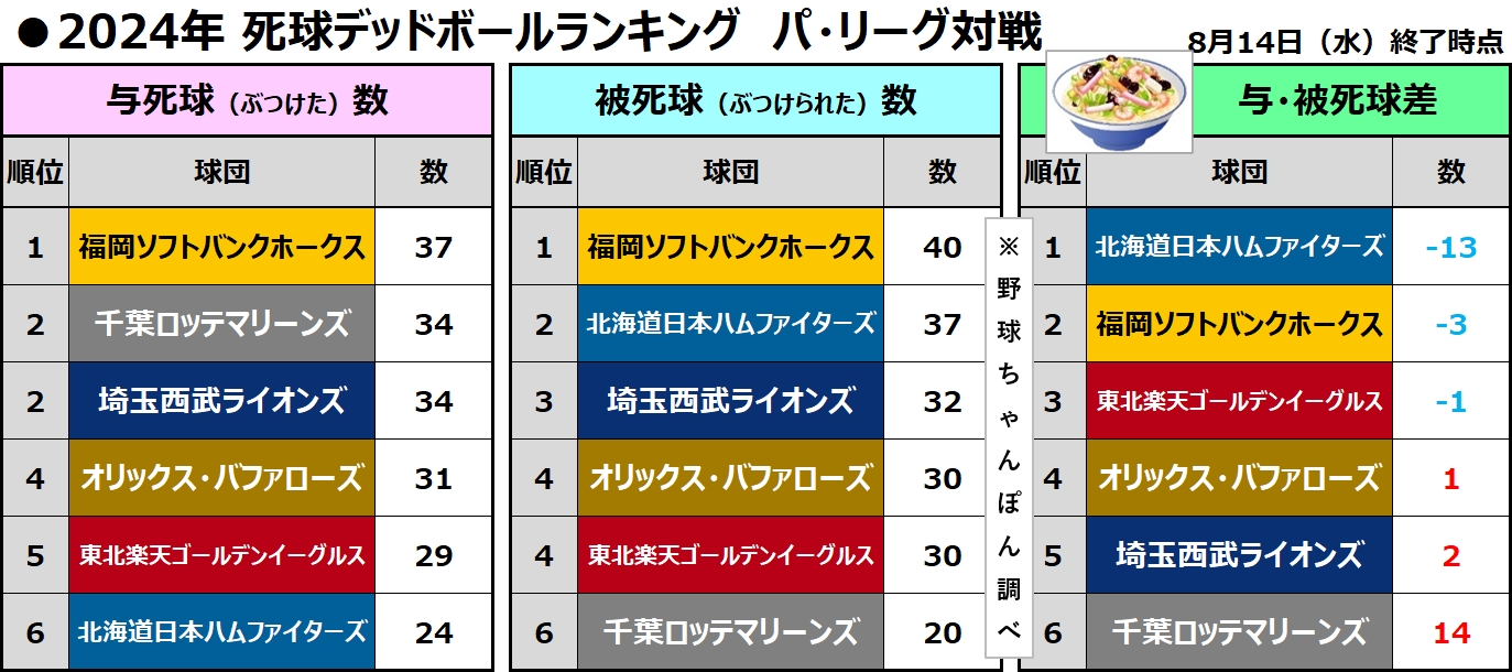 死球デッドボール集計ランキング　パ・リーグ　拡散歓迎