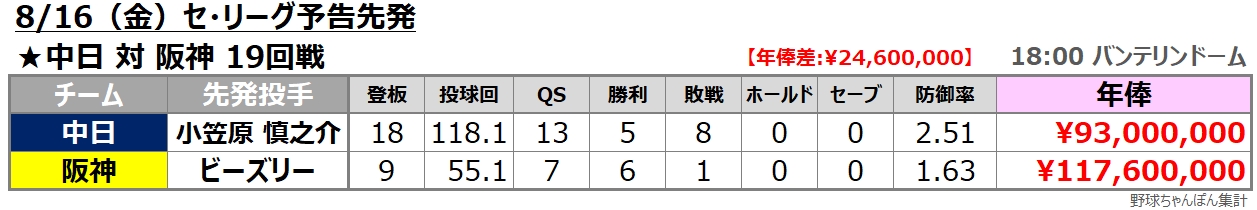 予告先発 セ・リーグ 年俸比較 拡散歓迎