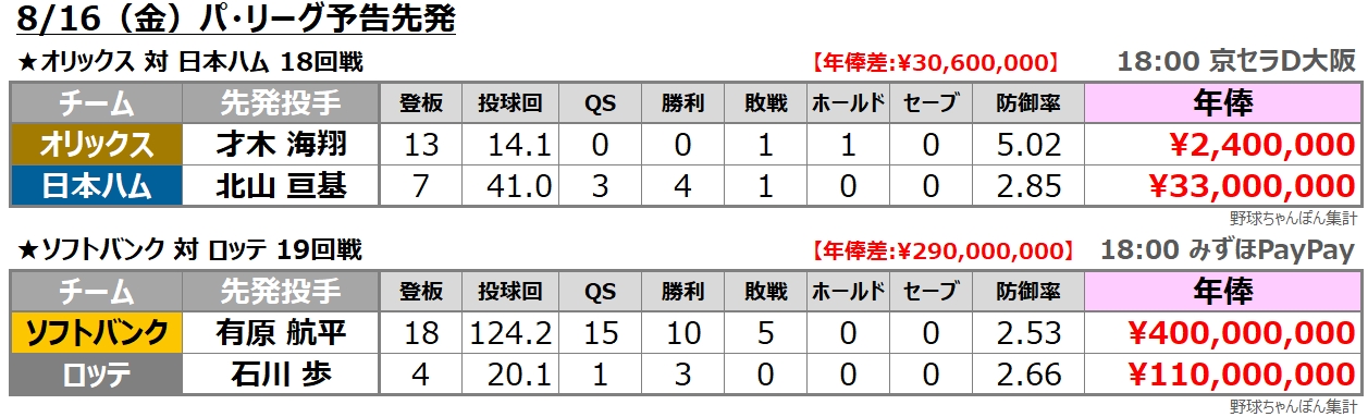 予告先発 パ・リーグ 年俸比較 拡散歓迎