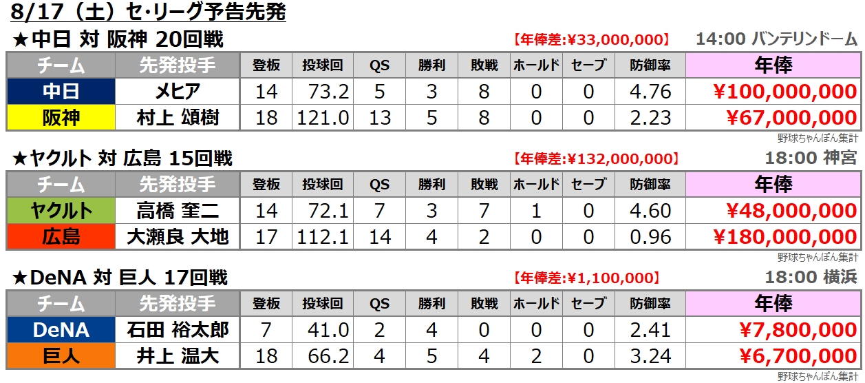 予告先発 セ・リーグ 年俸比較 拡散歓迎