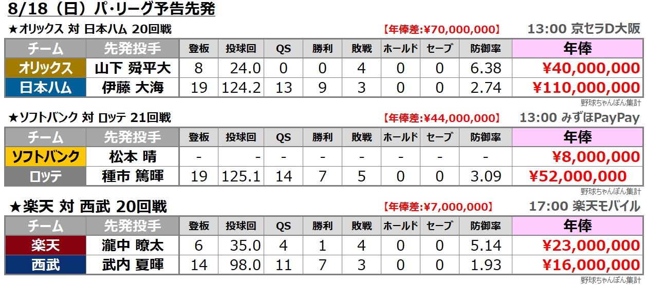 予告先発 パ・リーグ 年俸比較 拡散歓迎