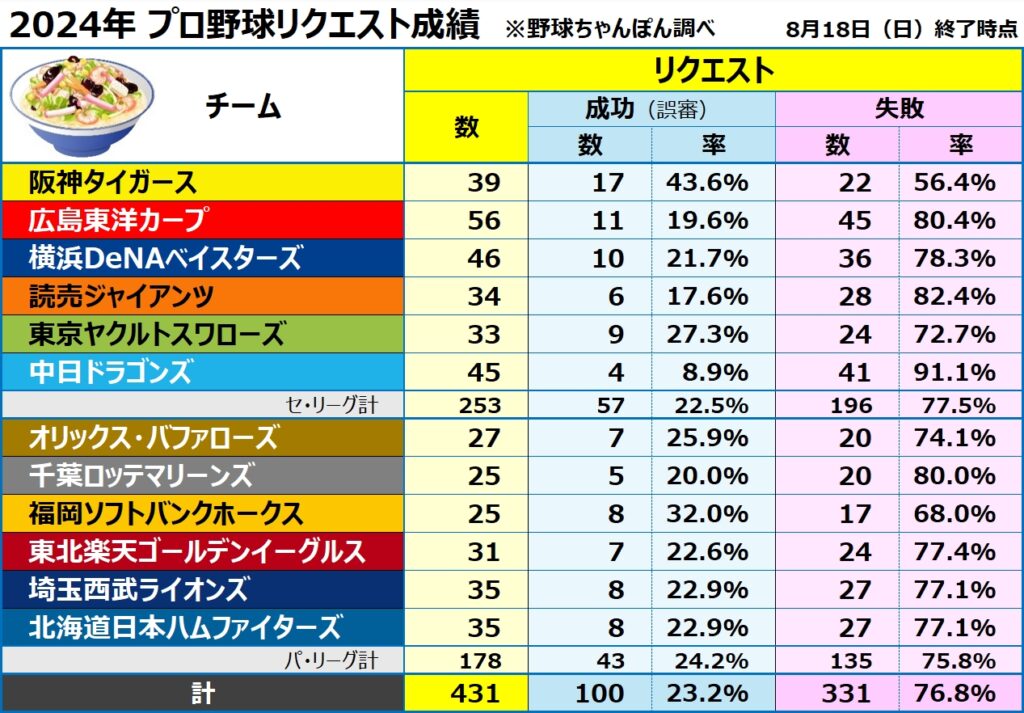 プロ野球リクエスト2024年 拡散歓迎