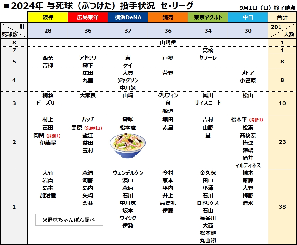 与死球デッドボール投手集計　セ・リーグ　拡散歓迎