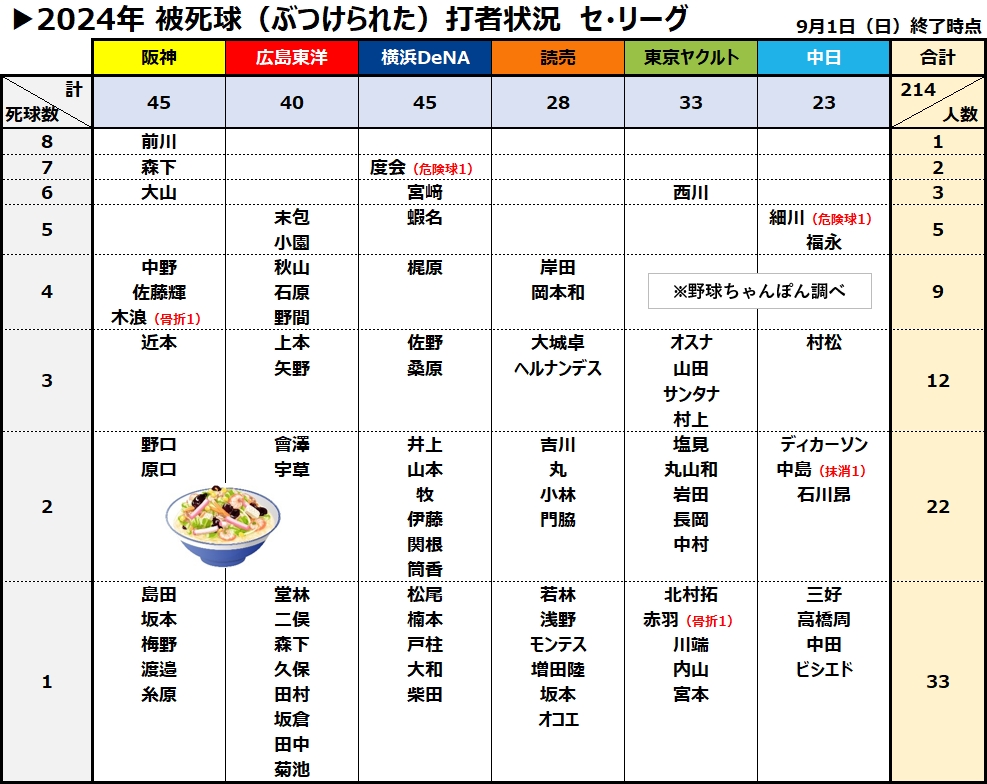 被死球デッドボール打者集計　セ・リーグ　拡散歓迎