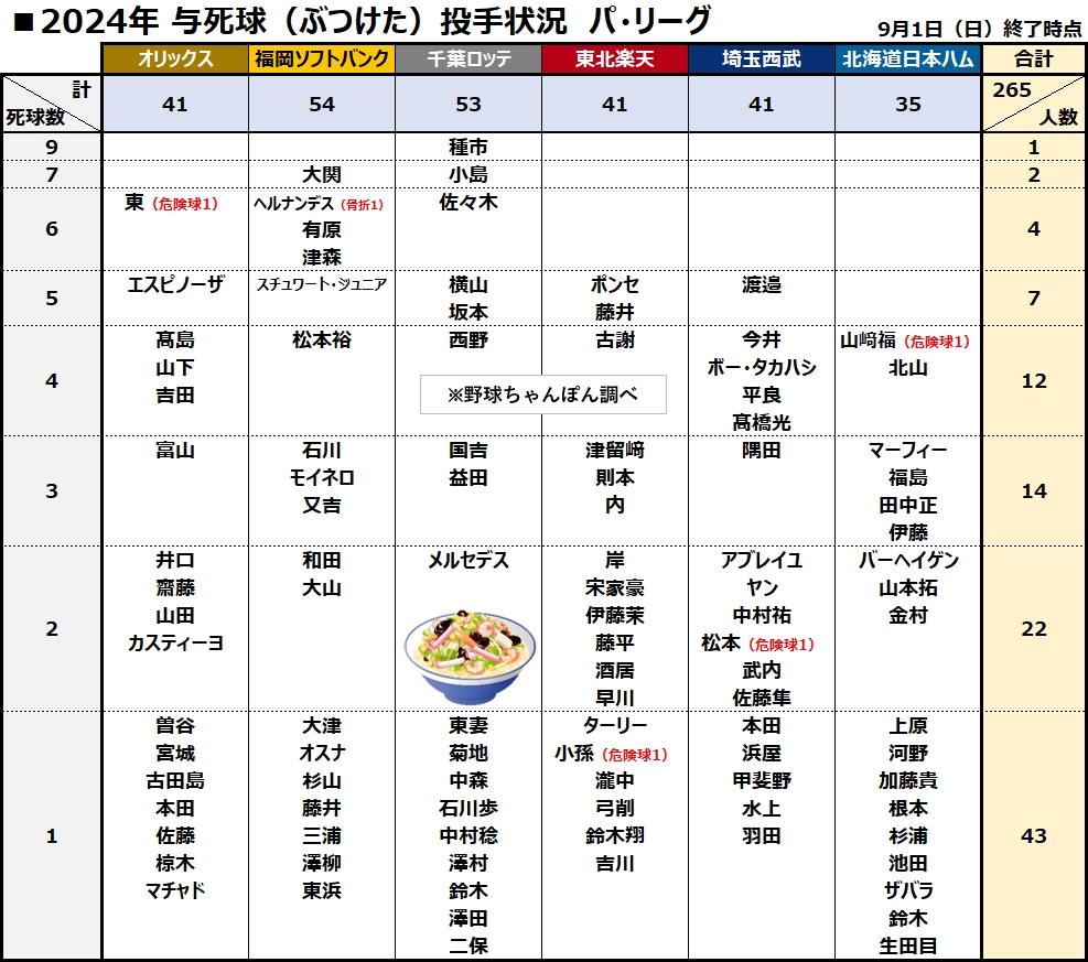 与死球デッドボール投手集計　パ・リーグ　拡散歓迎