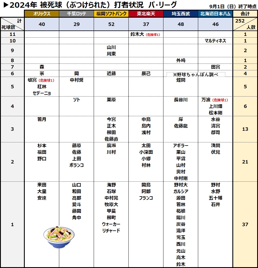 被死球デッドボール打者集計　パ・リーグ　拡散歓迎