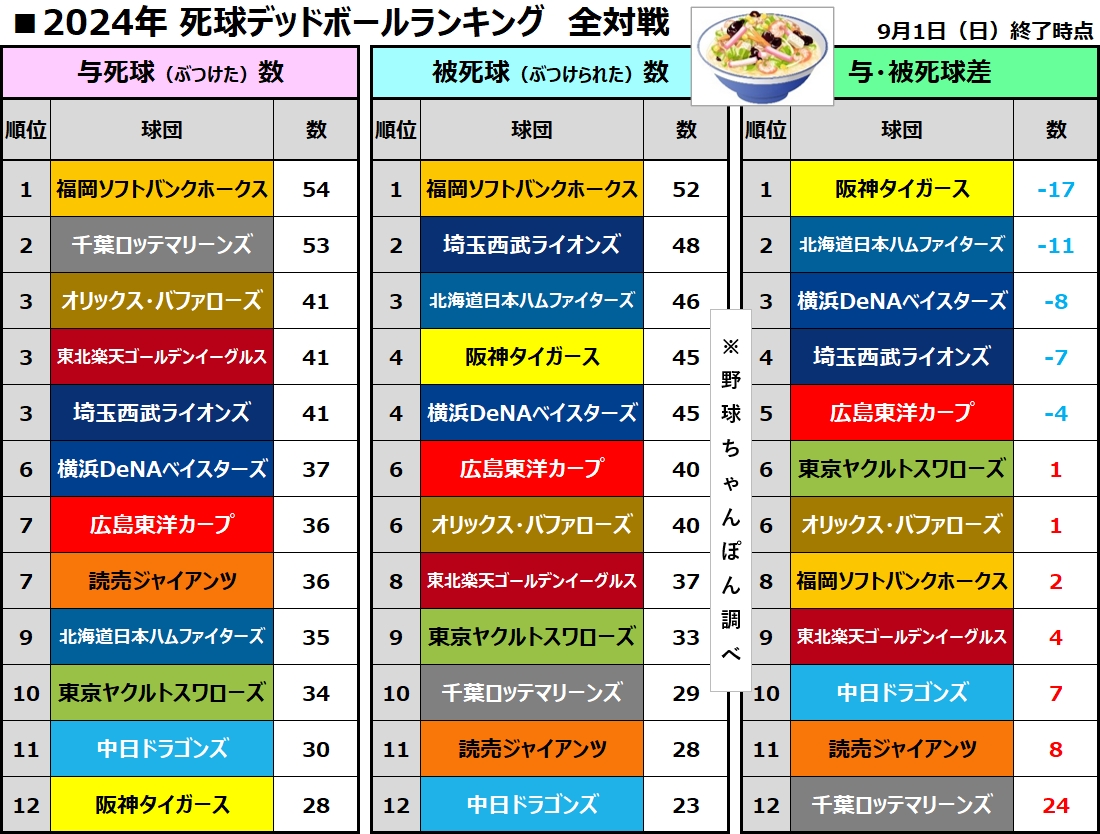 死球デッドボール集計　ランキング　拡散歓迎