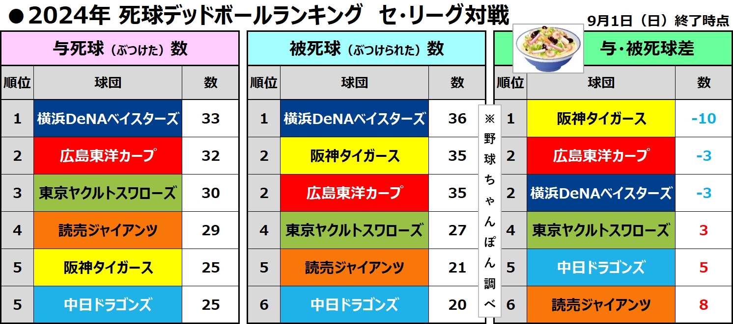 死球デッドボール集計ランキング　セ・リーグ　拡散歓迎