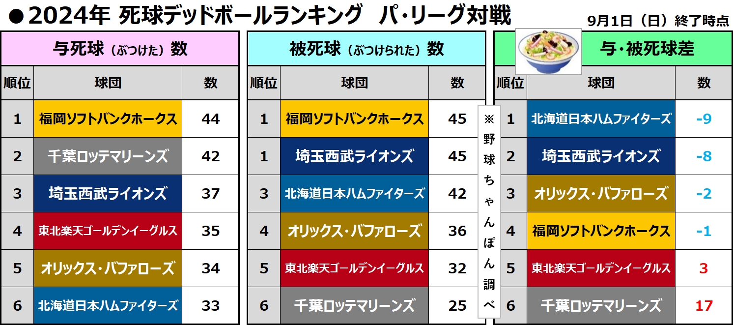 死球デッドボール集計ランキング　パ・リーグ　拡散歓迎