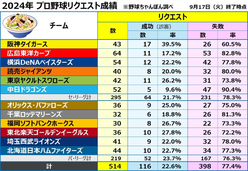 プロ野球リクエスト2024年 拡散歓迎