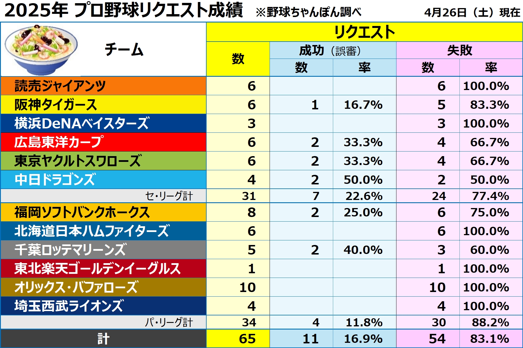 プロ野球リクエスト2025年 拡散歓迎